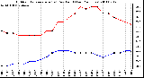 Milwaukee Weather Outdoor Temperature (vs) Dew Point (Last 24 Hours)