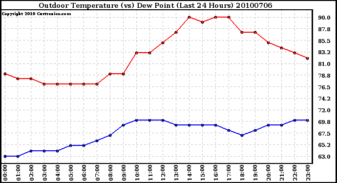 Milwaukee Weather Outdoor Temperature (vs) Dew Point (Last 24 Hours)