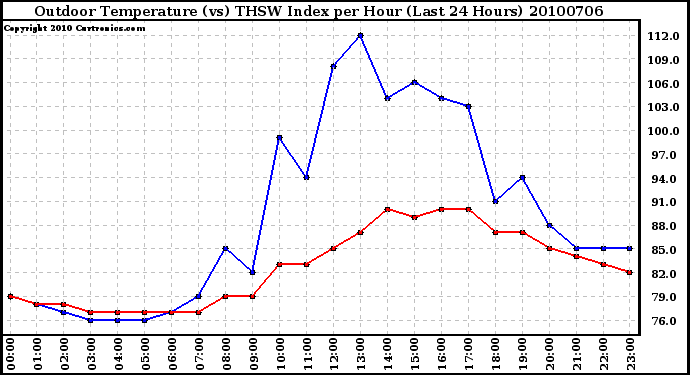 Milwaukee Weather Outdoor Temperature (vs) THSW Index per Hour (Last 24 Hours)