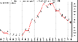 Milwaukee Weather Outdoor Temperature per Hour (Last 24 Hours)