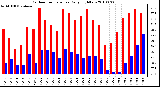 Milwaukee Weather Outdoor Temperature Daily High/Low