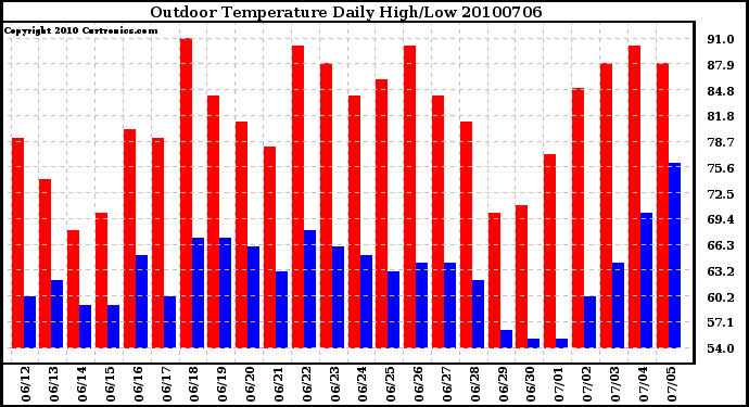 Milwaukee Weather Outdoor Temperature Daily High/Low