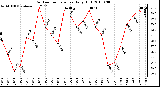 Milwaukee Weather Outdoor Temperature Daily High