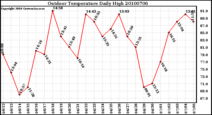 Milwaukee Weather Outdoor Temperature Daily High