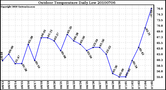 Milwaukee Weather Outdoor Temperature Daily Low