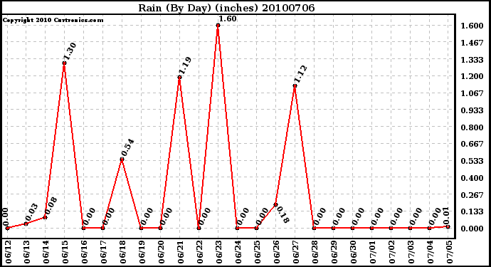 Milwaukee Weather Rain (By Day) (inches)