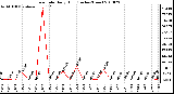 Milwaukee Weather Rain Rate Daily High (Inches/Hour)