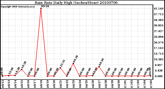 Milwaukee Weather Rain Rate Daily High (Inches/Hour)