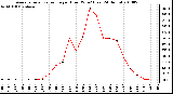 Milwaukee Weather Average Solar Radiation per Hour W/m2 (Last 24 Hours)