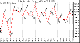 Milwaukee Weather Solar Radiation Daily High W/m2