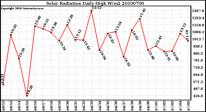 Milwaukee Weather Solar Radiation Daily High W/m2