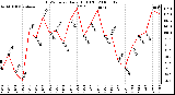 Milwaukee Weather THSW Index Daily High (F)