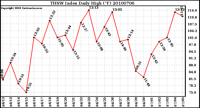 Milwaukee Weather THSW Index Daily High (F)