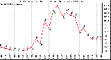 Milwaukee Weather THSW Index per Hour (F) (Last 24 Hours)