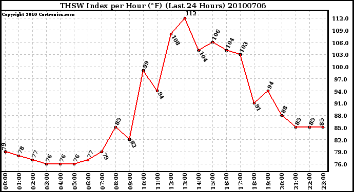 Milwaukee Weather THSW Index per Hour (F) (Last 24 Hours)