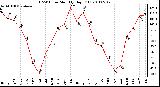 Milwaukee Weather THSW Index Monthly High (F)