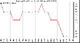 Milwaukee Weather Average Wind Speed (Last 24 Hours)