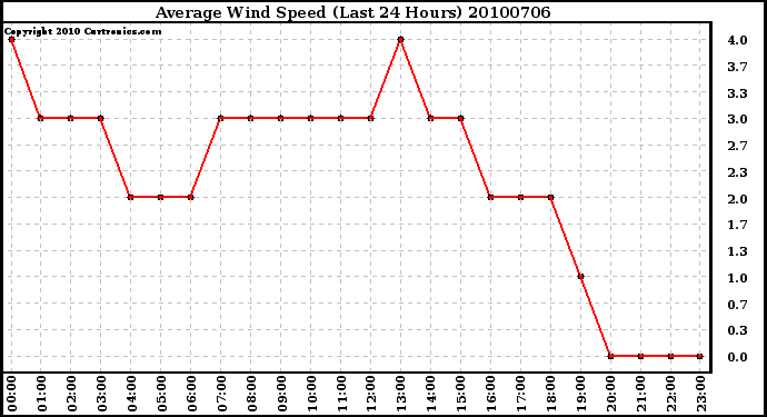 Milwaukee Weather Average Wind Speed (Last 24 Hours)