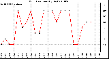 Milwaukee Weather Wind Direction (By Day)