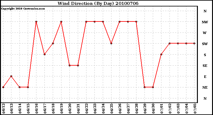 Milwaukee Weather Wind Direction (By Day)