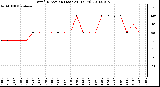 Milwaukee Weather Wind Direction (Last 24 Hours)