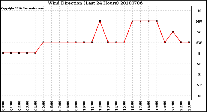 Milwaukee Weather Wind Direction (Last 24 Hours)