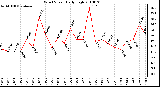 Milwaukee Weather Wind Speed Daily High