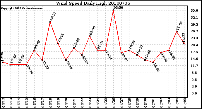 Milwaukee Weather Wind Speed Daily High