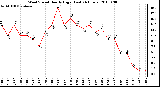 Milwaukee Weather Wind Speed Hourly High (Last 24 Hours)