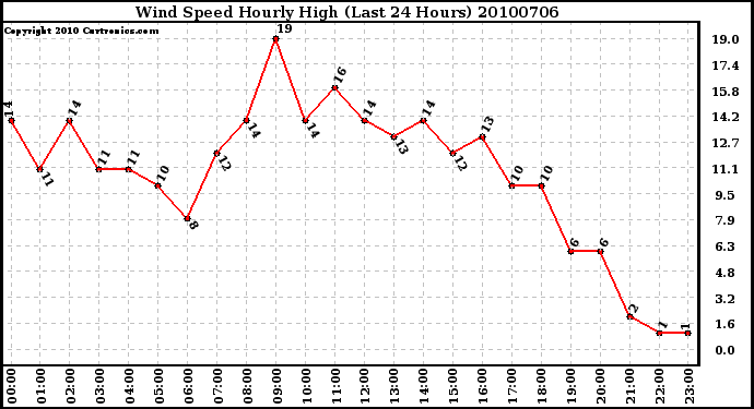 Milwaukee Weather Wind Speed Hourly High (Last 24 Hours)