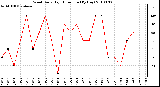 Milwaukee Weather Wind Daily High Direction (By Day)