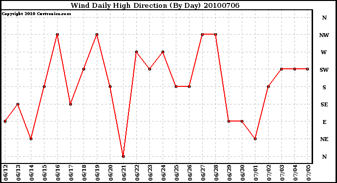 Milwaukee Weather Wind Daily High Direction (By Day)