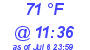 Milwaukee Weather Dewpoint High High Today