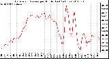 Milwaukee Weather Barometric Pressure per Minute (Last 24 Hours)