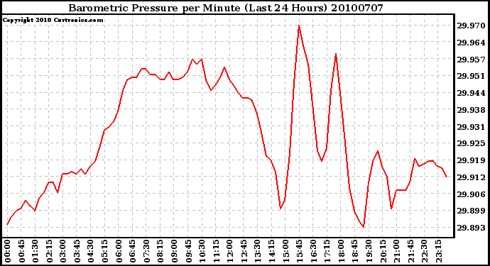 Milwaukee Weather Barometric Pressure per Minute (Last 24 Hours)
