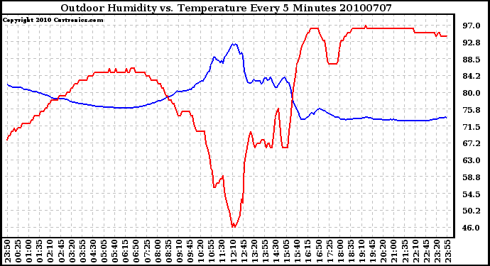 Milwaukee Weather Outdoor Humidity vs. Temperature Every 5 Minutes