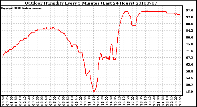 Milwaukee Weather Outdoor Humidity Every 5 Minutes (Last 24 Hours)