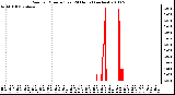 Milwaukee Weather Rain per Minute (Last 24 Hours) (inches)