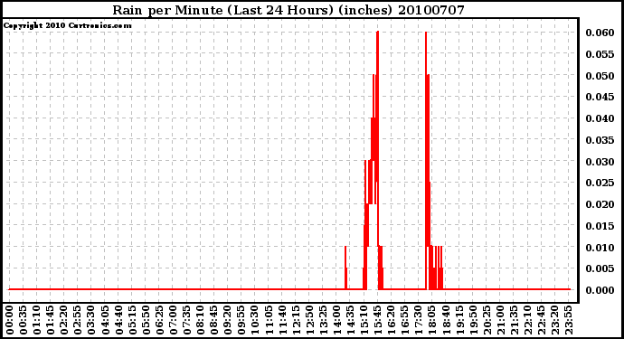 Milwaukee Weather Rain per Minute (Last 24 Hours) (inches)