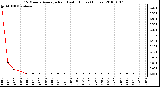 Milwaukee Weather 15 Minute Average Rain Last 6 Hours (Inches)