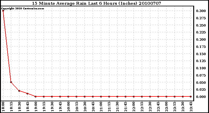Milwaukee Weather 15 Minute Average Rain Last 6 Hours (Inches)