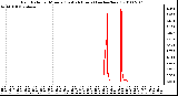 Milwaukee Weather Rain Rate per Minute (Last 24 Hours) (inches/hour)