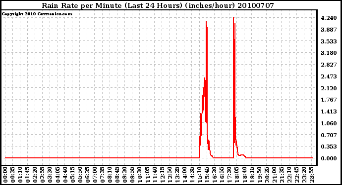 Milwaukee Weather Rain Rate per Minute (Last 24 Hours) (inches/hour)
