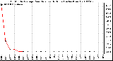 Milwaukee Weather 15 Minute Average Rain Rate Last 6 Hours (Inches/Hour)