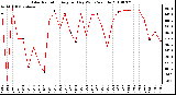Milwaukee Weather Solar Radiation Avg per Day W/m2/minute