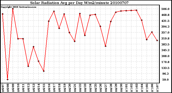 Milwaukee Weather Solar Radiation Avg per Day W/m2/minute