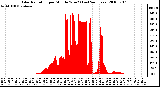 Milwaukee Weather Solar Radiation per Minute W/m2 (Last 24 Hours)