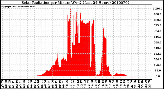 Milwaukee Weather Solar Radiation per Minute W/m2 (Last 24 Hours)