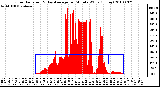 Milwaukee Weather Solar Radiation & Day Average per Minute W/m2 (Today)