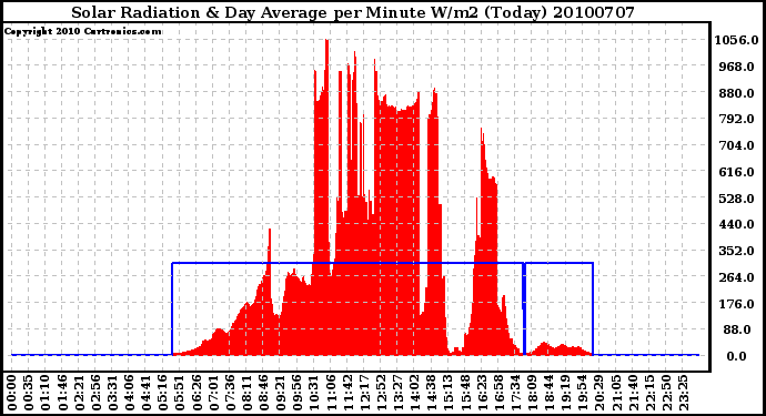 Milwaukee Weather Solar Radiation & Day Average per Minute W/m2 (Today)